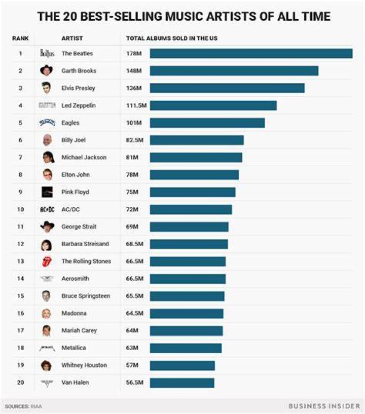 50 bestselling music artists of all time Business Insider