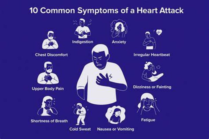 Awareness of Heart Attack Symptoms and Response Among Adults &mdash; United