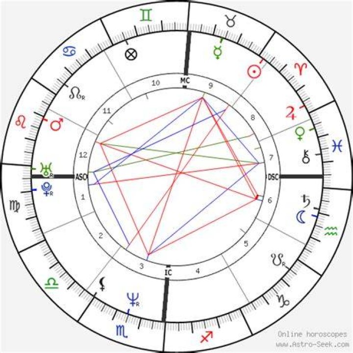 Conan Obrien&rsquo;s natal birth chart, kundli, horoscope, astrology forecast