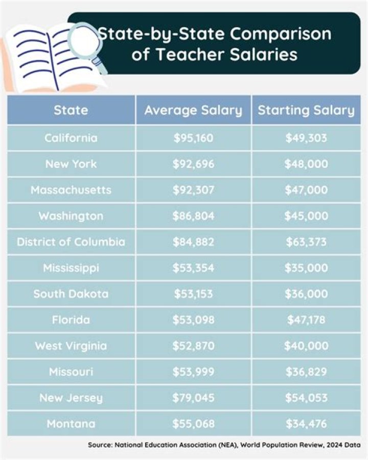 Lincoln, Nebraska Teacher Salary 20232024 Teacher Catalina