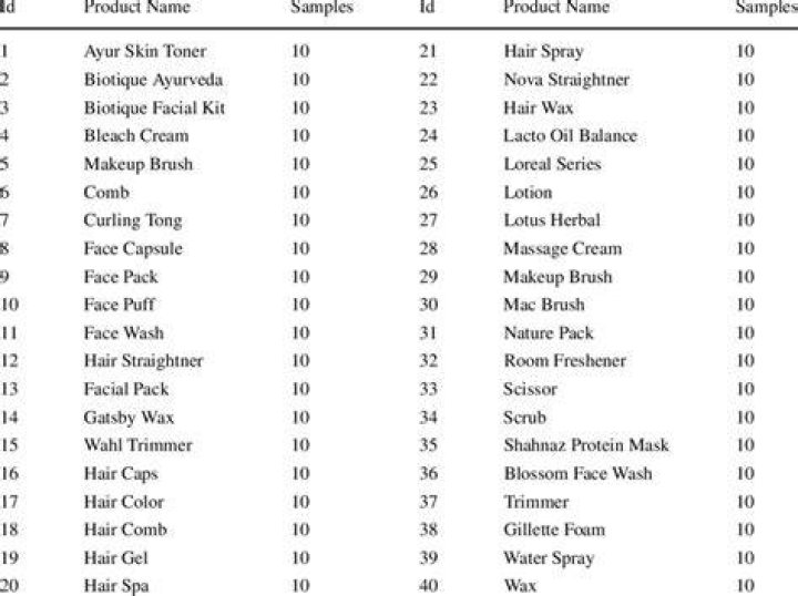 List of cosmetic product items used for the cosmetic product