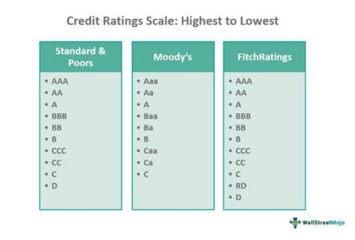 Rating Weighted Average Credit Rating (WACR) Definition / Credit